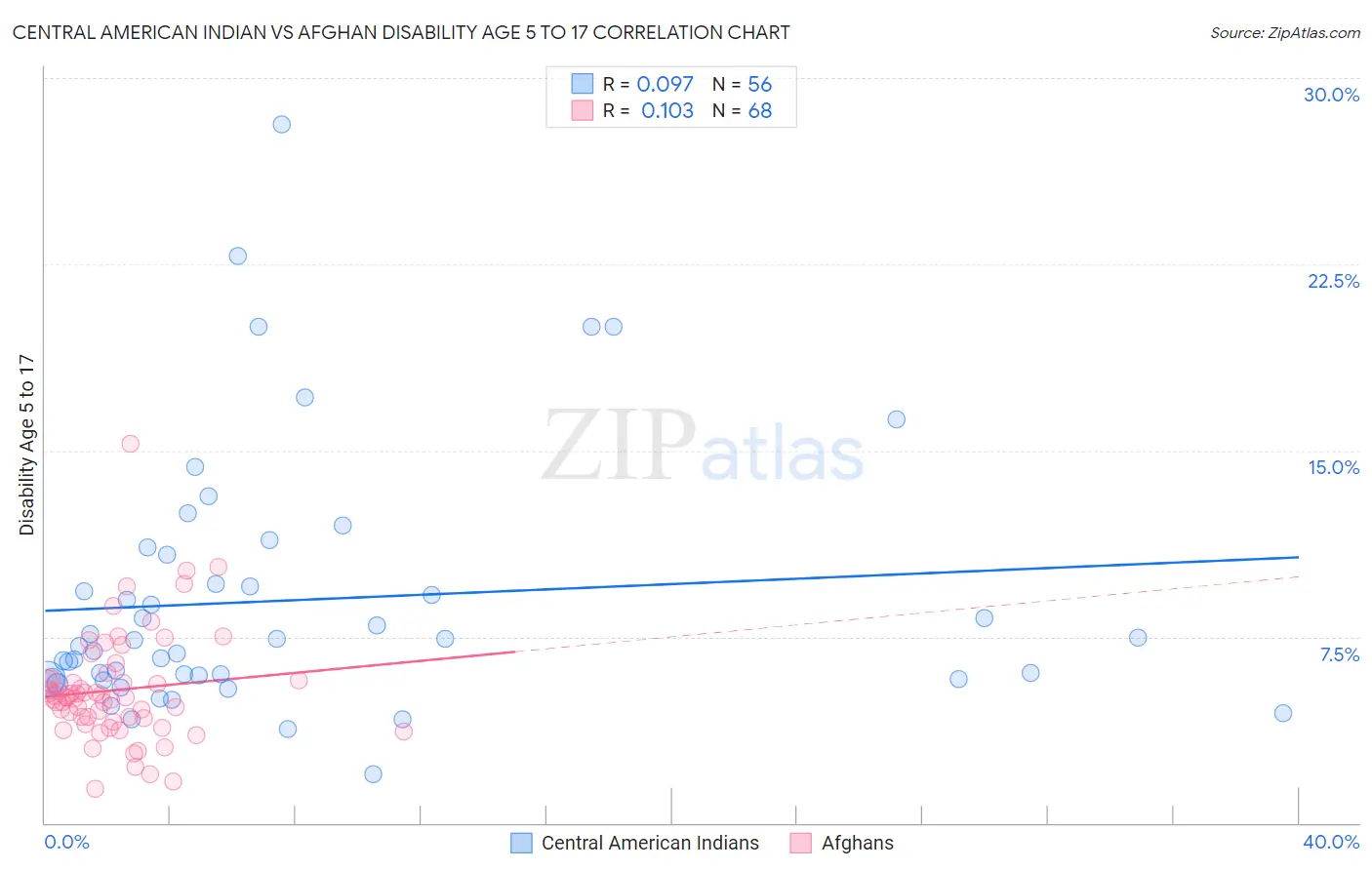 Central American Indian vs Afghan Disability Age 5 to 17