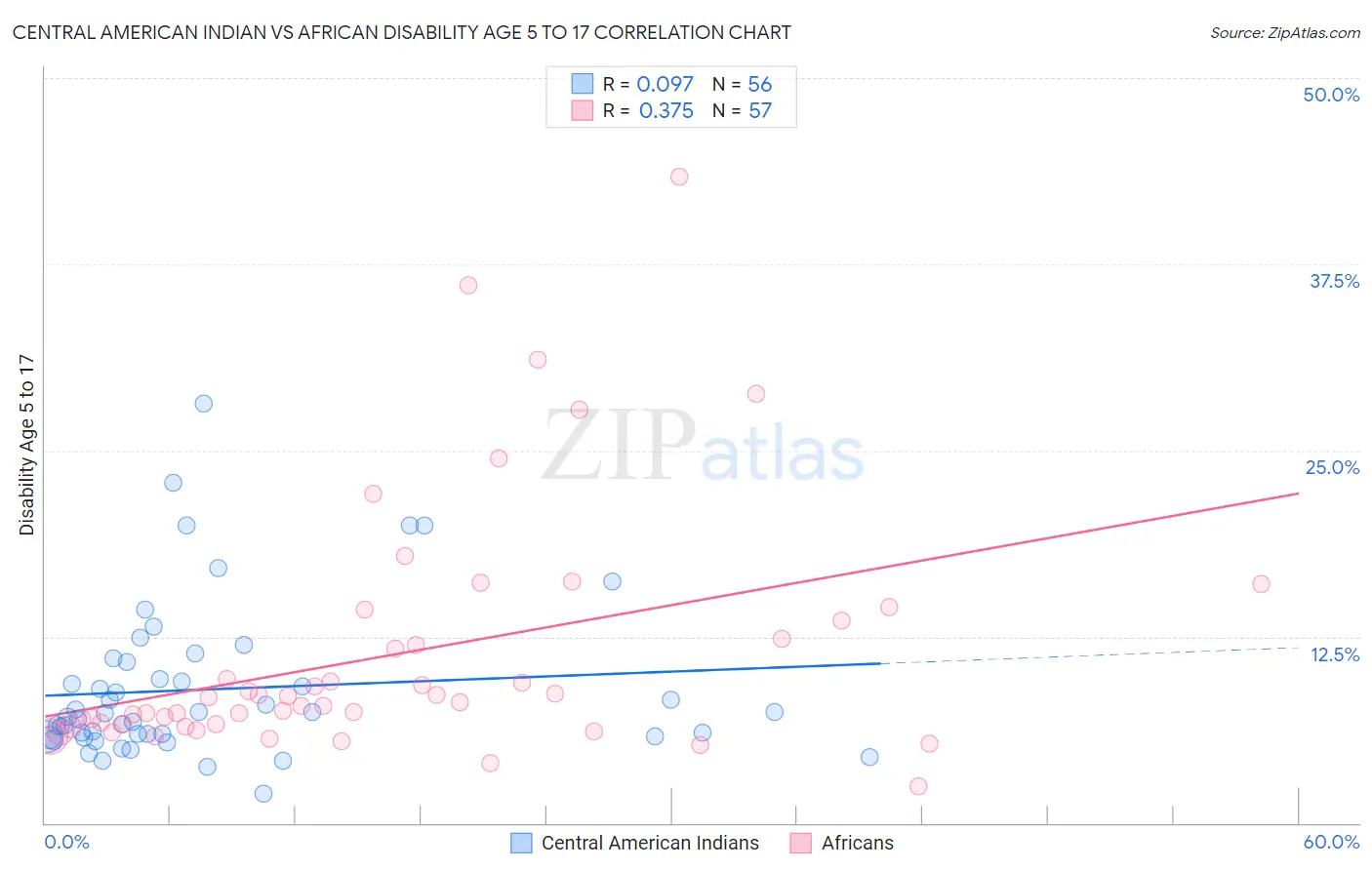 Central American Indian vs African Disability Age 5 to 17