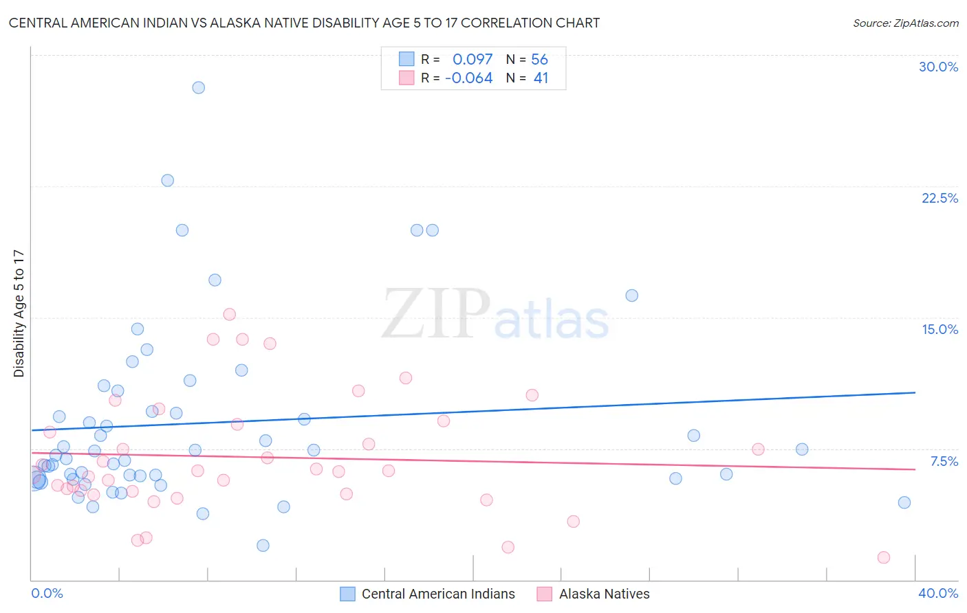 Central American Indian vs Alaska Native Disability Age 5 to 17