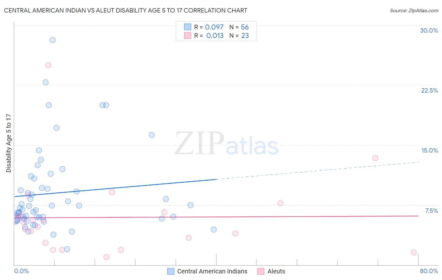 Central American Indian vs Aleut Disability Age 5 to 17