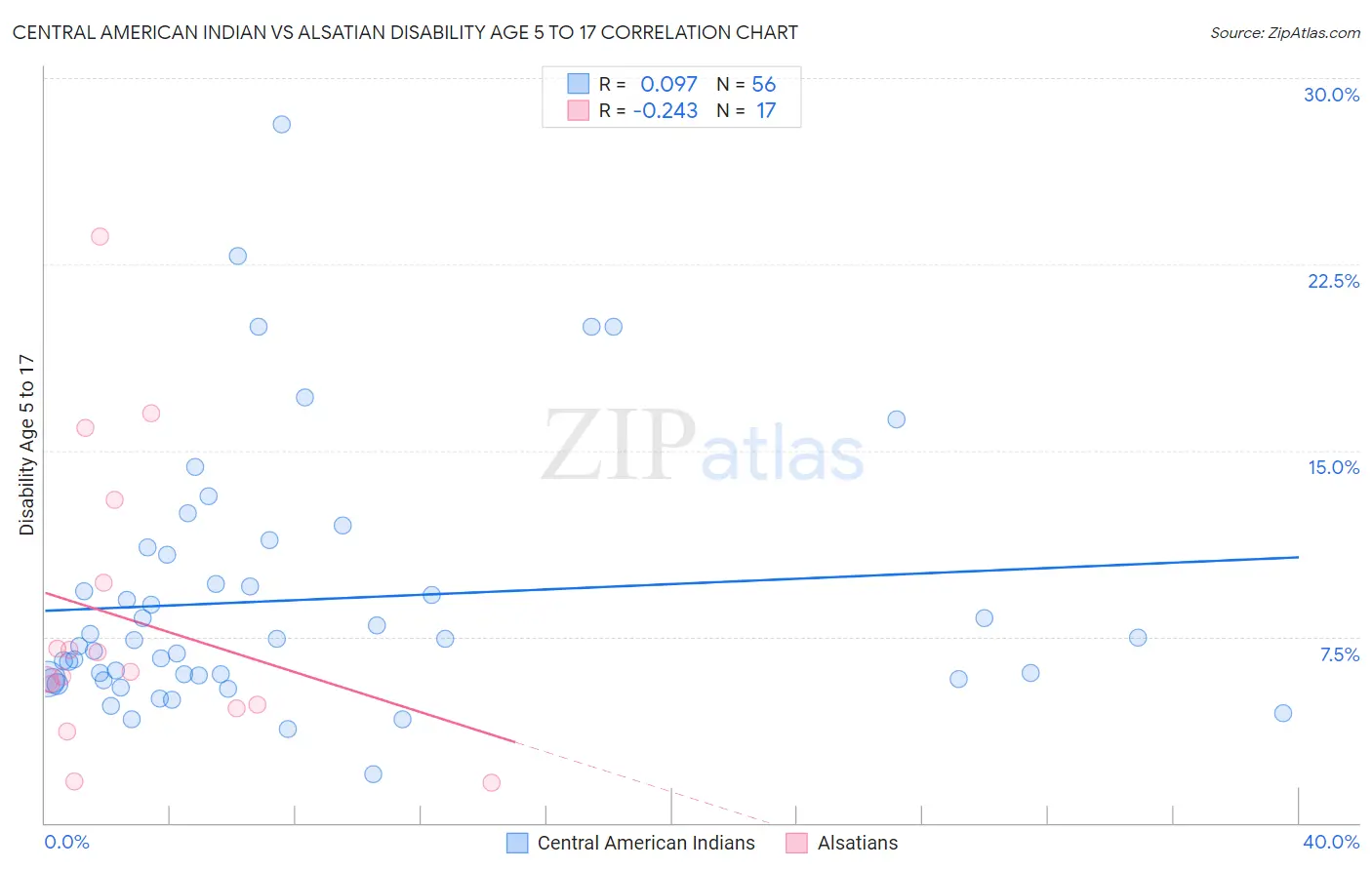 Central American Indian vs Alsatian Disability Age 5 to 17