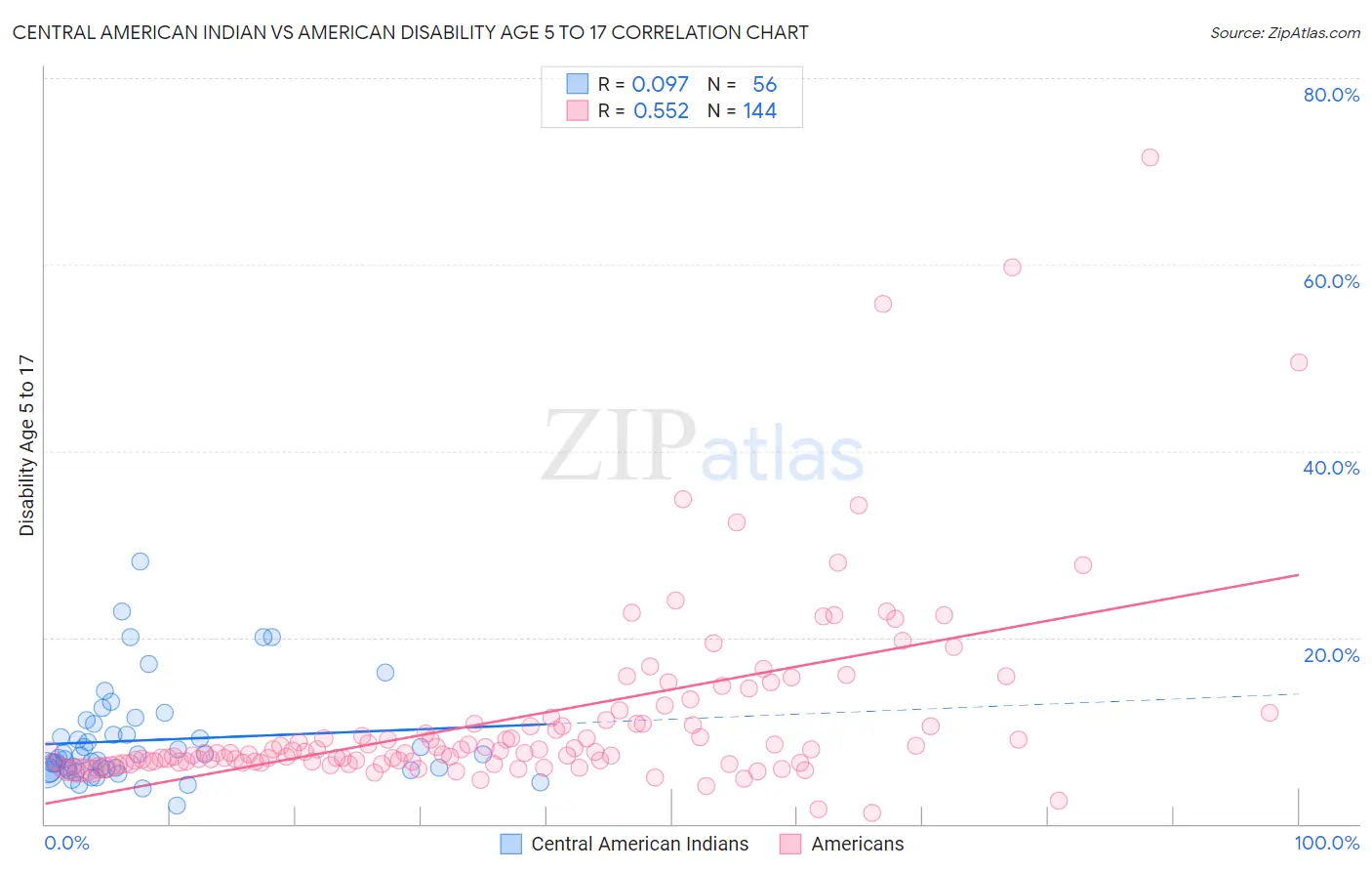 Central American Indian vs American Disability Age 5 to 17