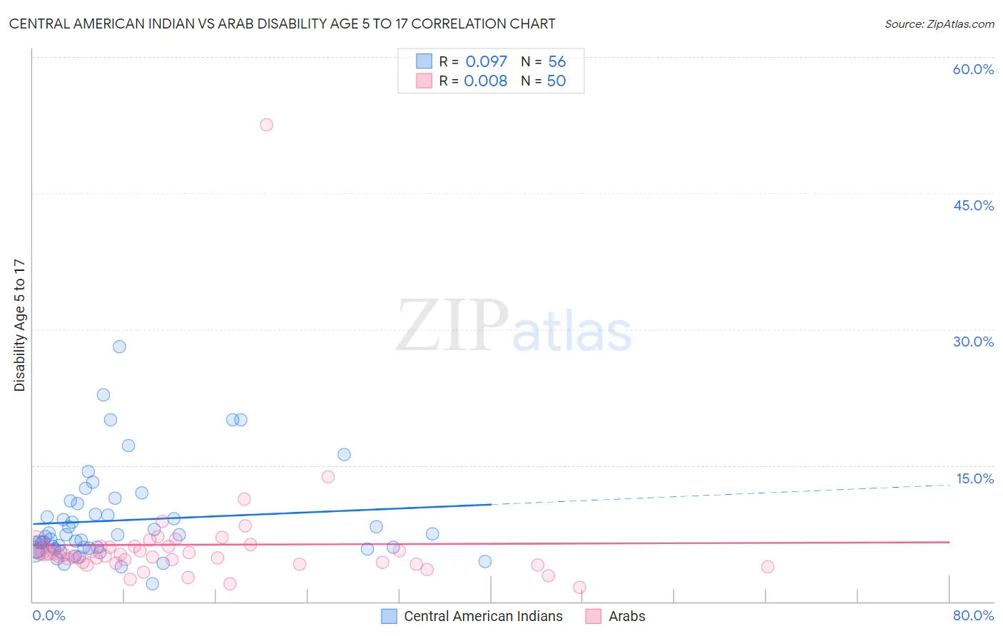 Central American Indian vs Arab Disability Age 5 to 17