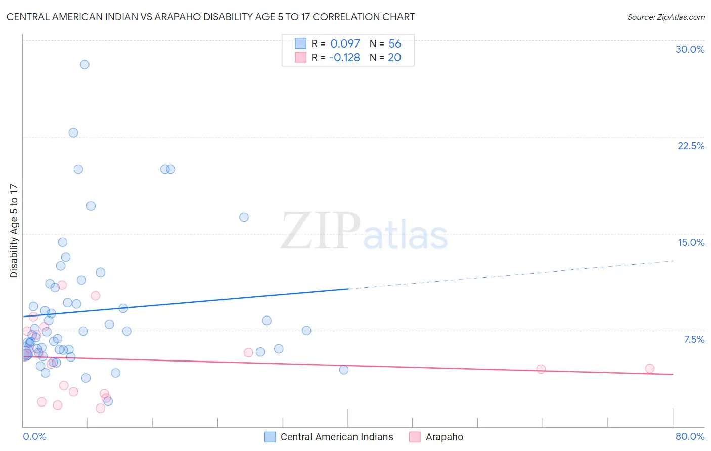 Central American Indian vs Arapaho Disability Age 5 to 17