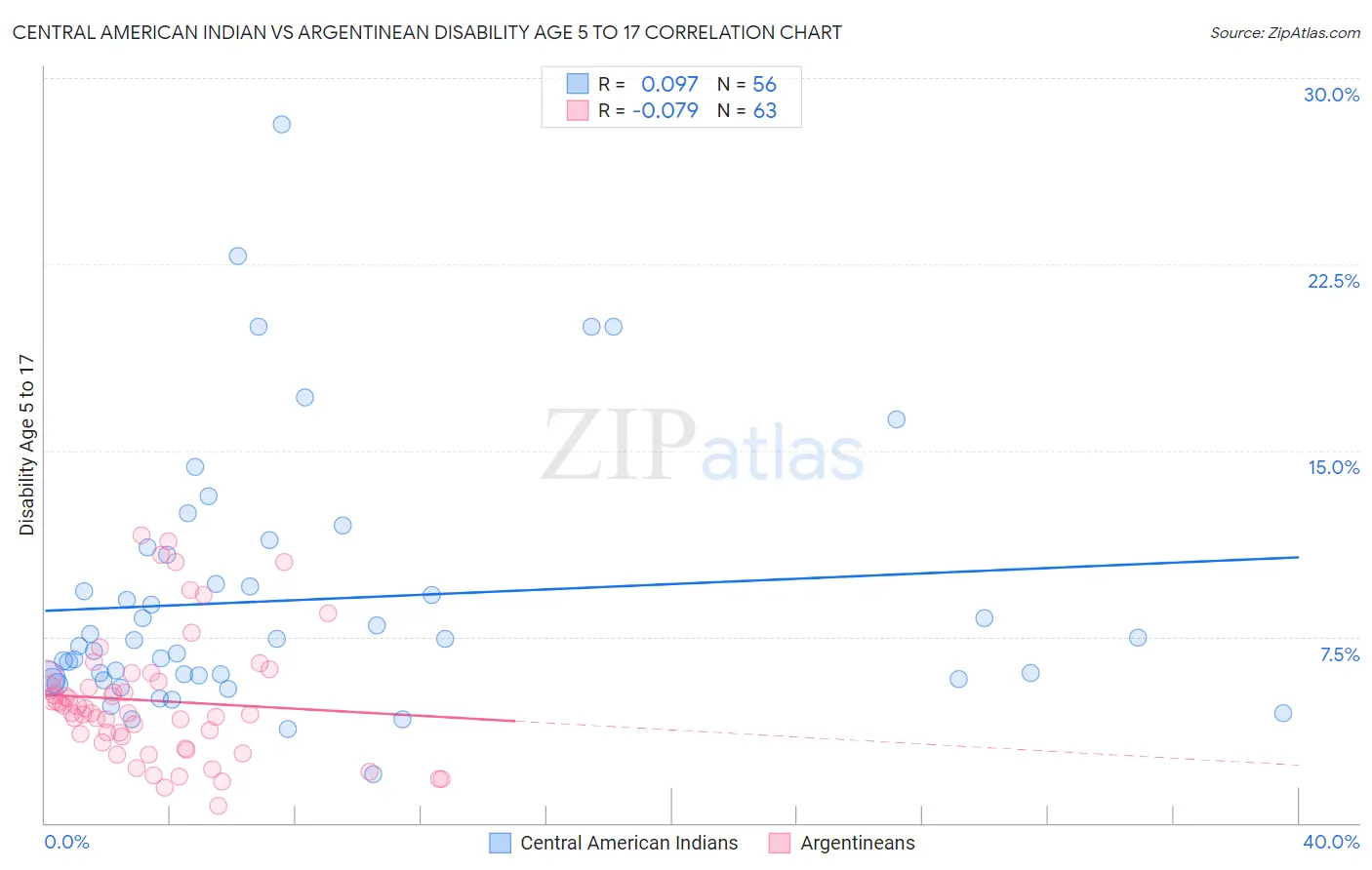 Central American Indian vs Argentinean Disability Age 5 to 17