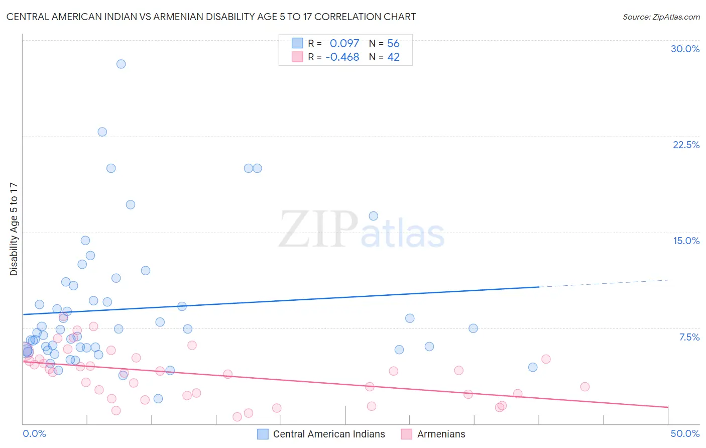 Central American Indian vs Armenian Disability Age 5 to 17