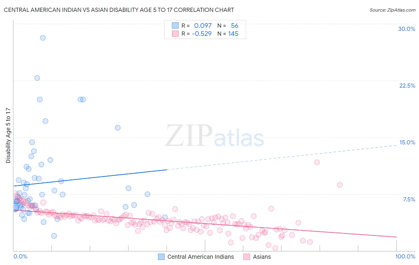 Central American Indian vs Asian Disability Age 5 to 17