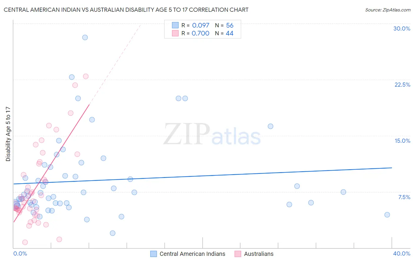 Central American Indian vs Australian Disability Age 5 to 17