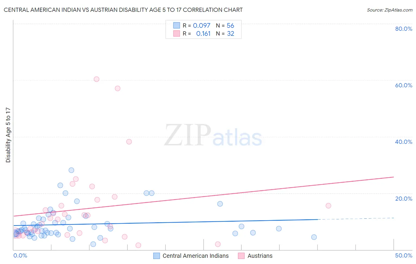 Central American Indian vs Austrian Disability Age 5 to 17