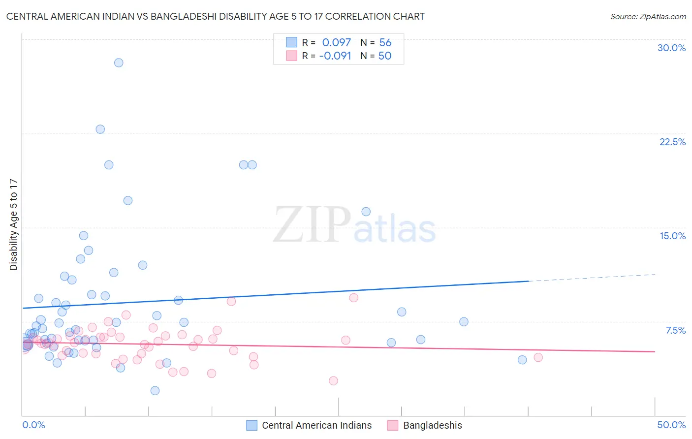 Central American Indian vs Bangladeshi Disability Age 5 to 17