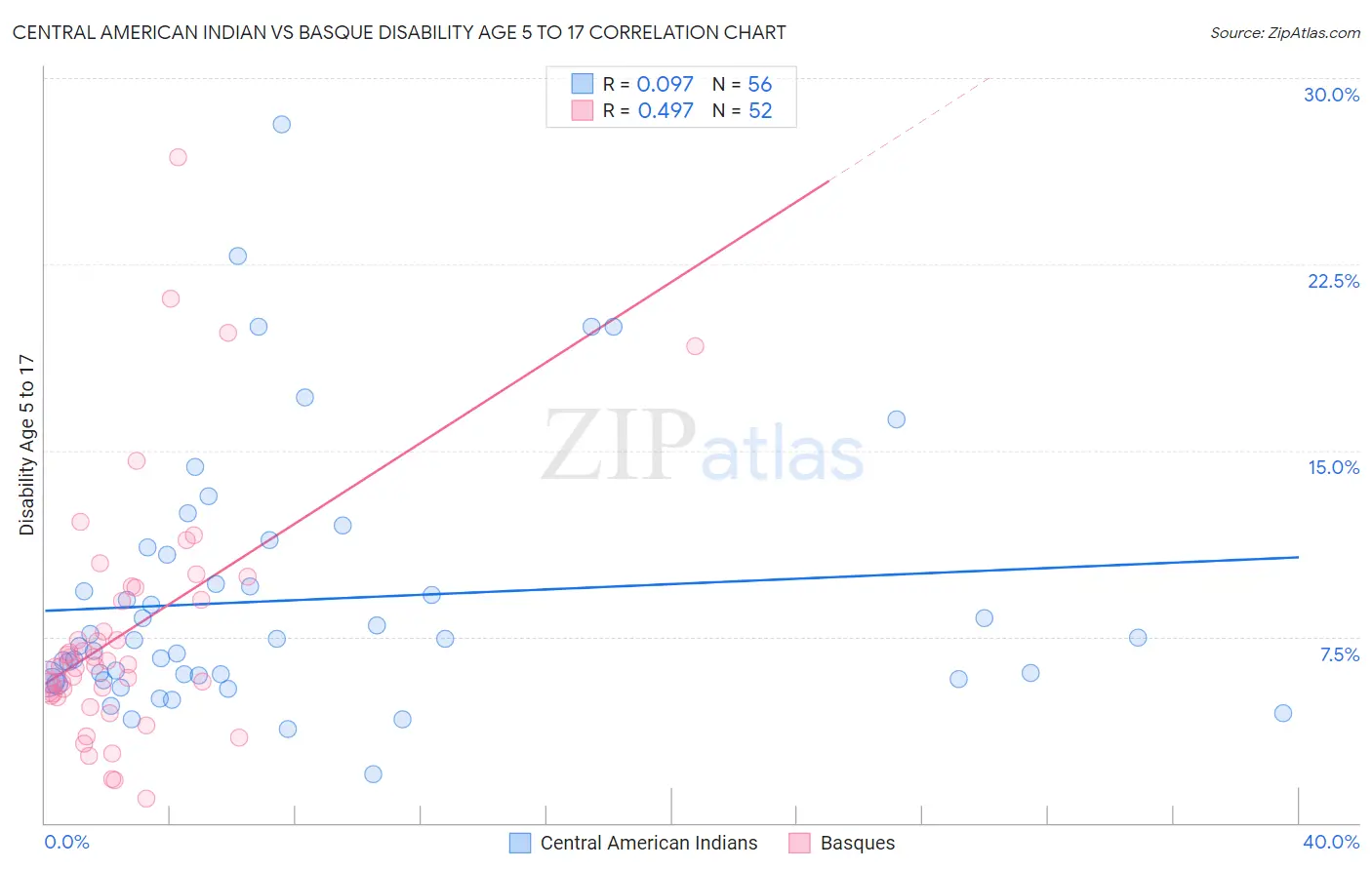 Central American Indian vs Basque Disability Age 5 to 17