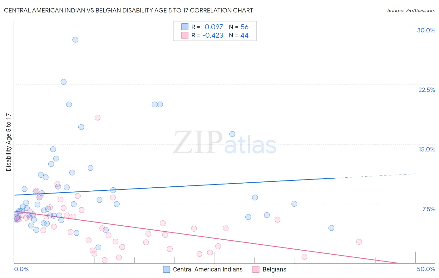 Central American Indian vs Belgian Disability Age 5 to 17