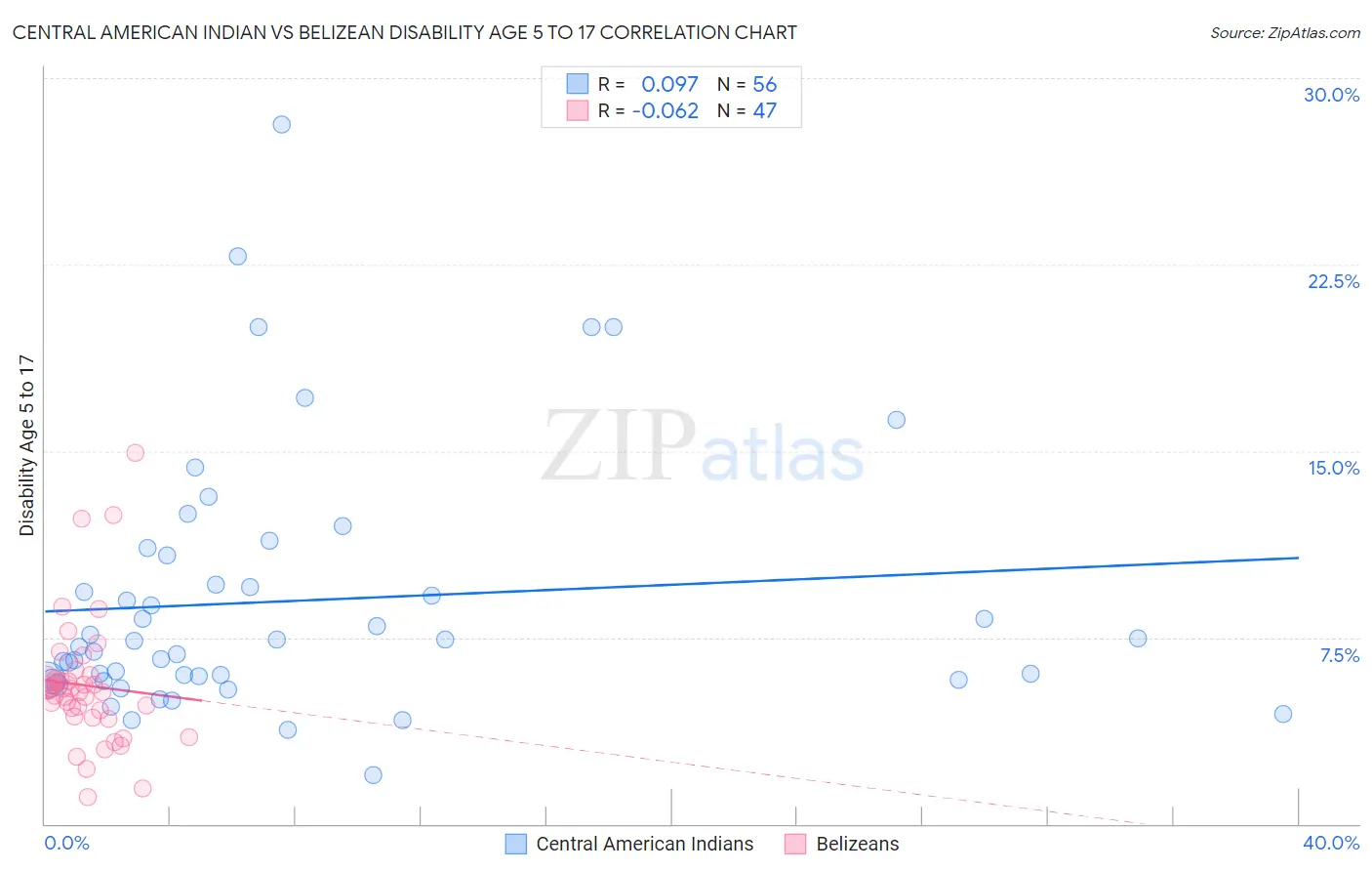 Central American Indian vs Belizean Disability Age 5 to 17