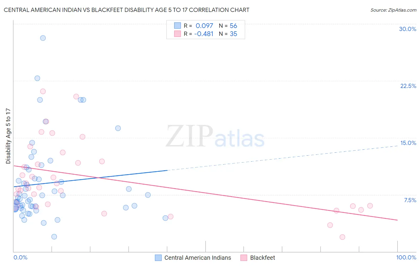 Central American Indian vs Blackfeet Disability Age 5 to 17