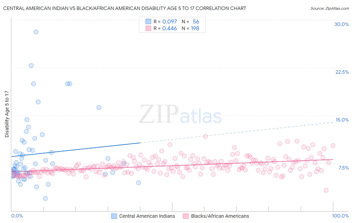 Central American Indian vs Black/African American Disability Age 5 to 17