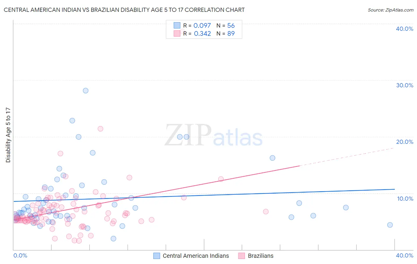 Central American Indian vs Brazilian Disability Age 5 to 17