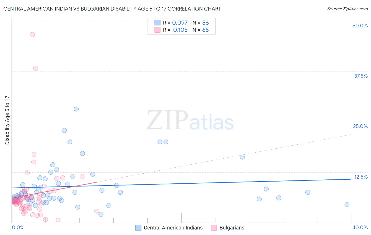 Central American Indian vs Bulgarian Disability Age 5 to 17