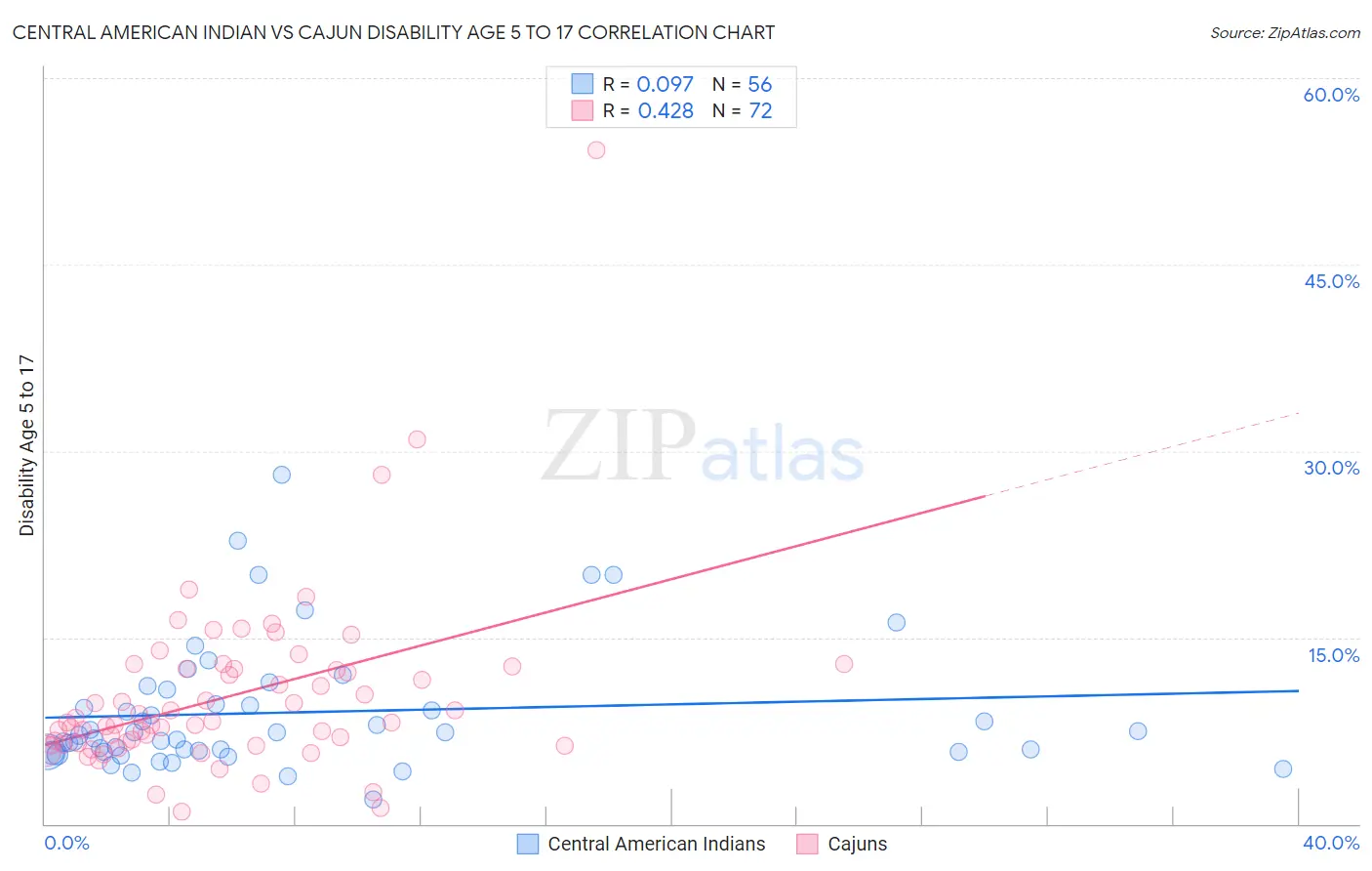 Central American Indian vs Cajun Disability Age 5 to 17