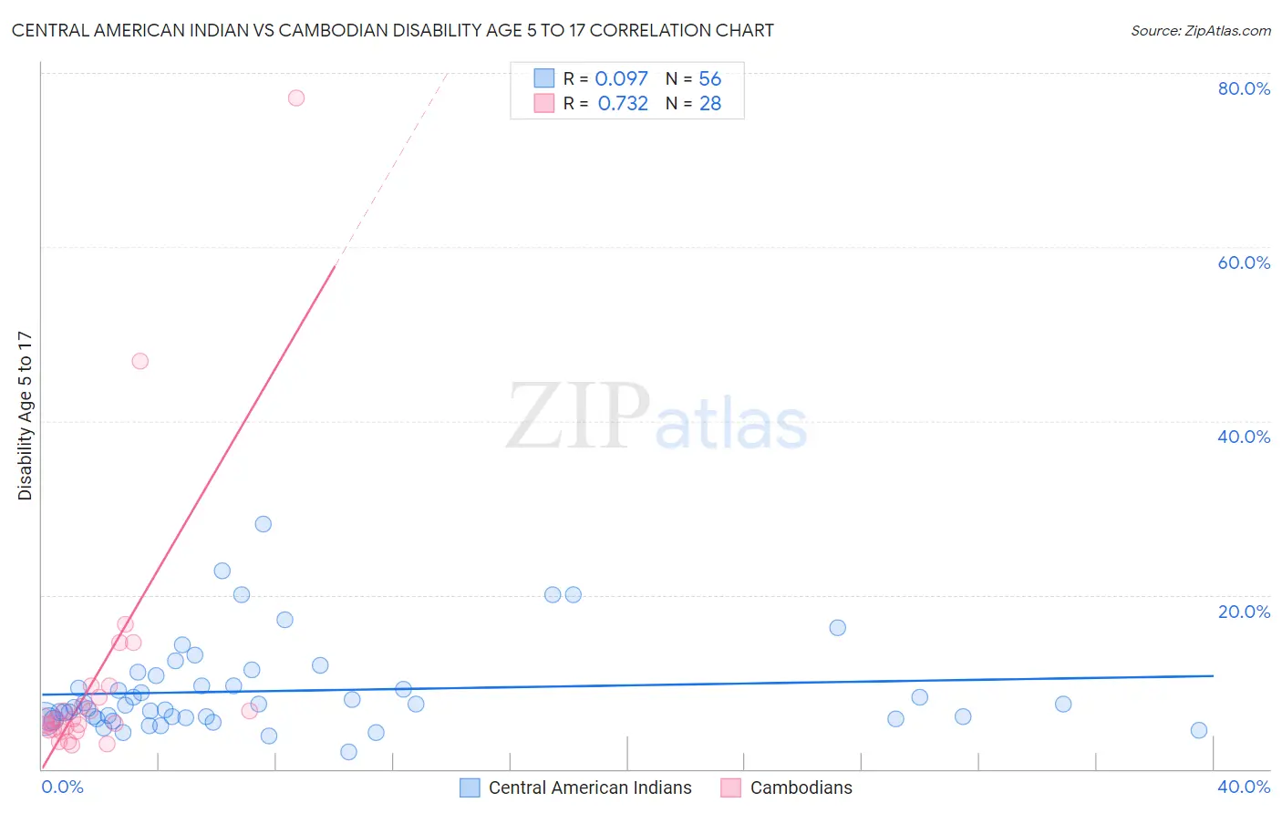 Central American Indian vs Cambodian Disability Age 5 to 17