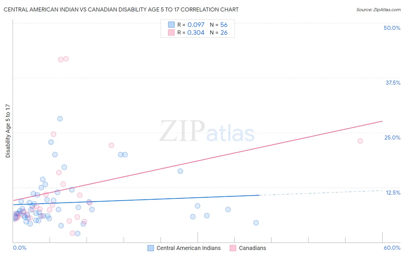 Central American Indian vs Canadian Disability Age 5 to 17