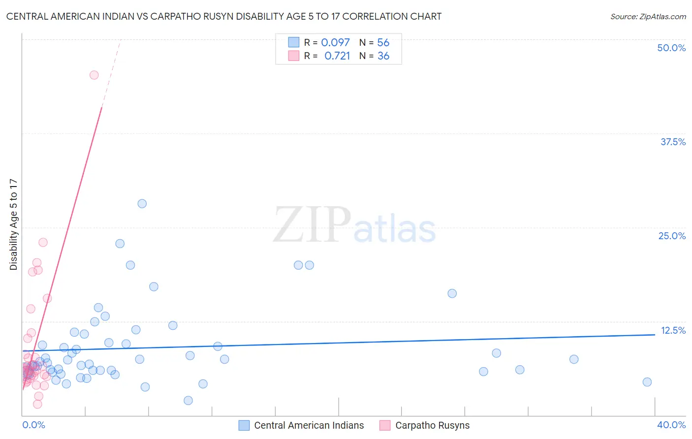 Central American Indian vs Carpatho Rusyn Disability Age 5 to 17