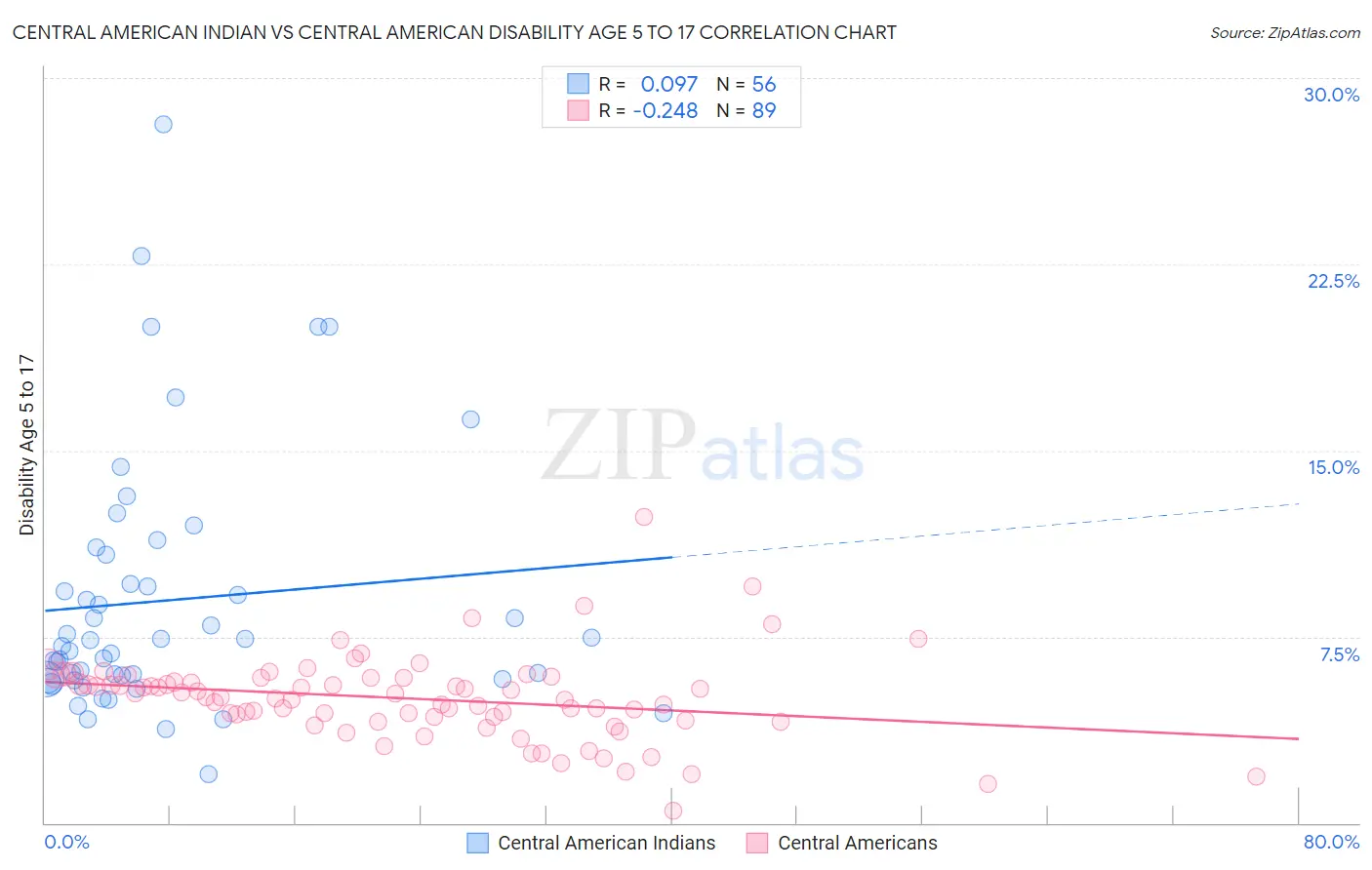 Central American Indian vs Central American Disability Age 5 to 17