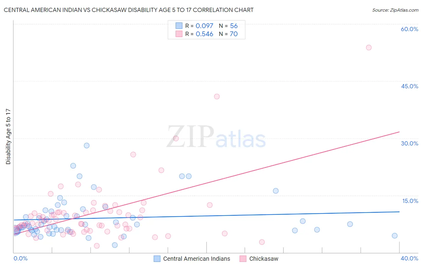 Central American Indian vs Chickasaw Disability Age 5 to 17