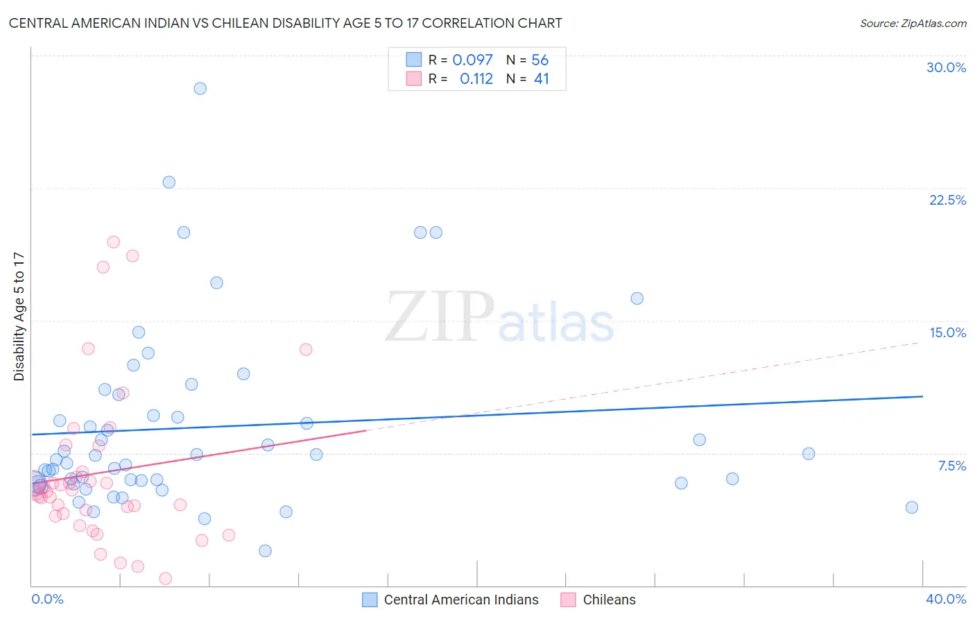 Central American Indian vs Chilean Disability Age 5 to 17