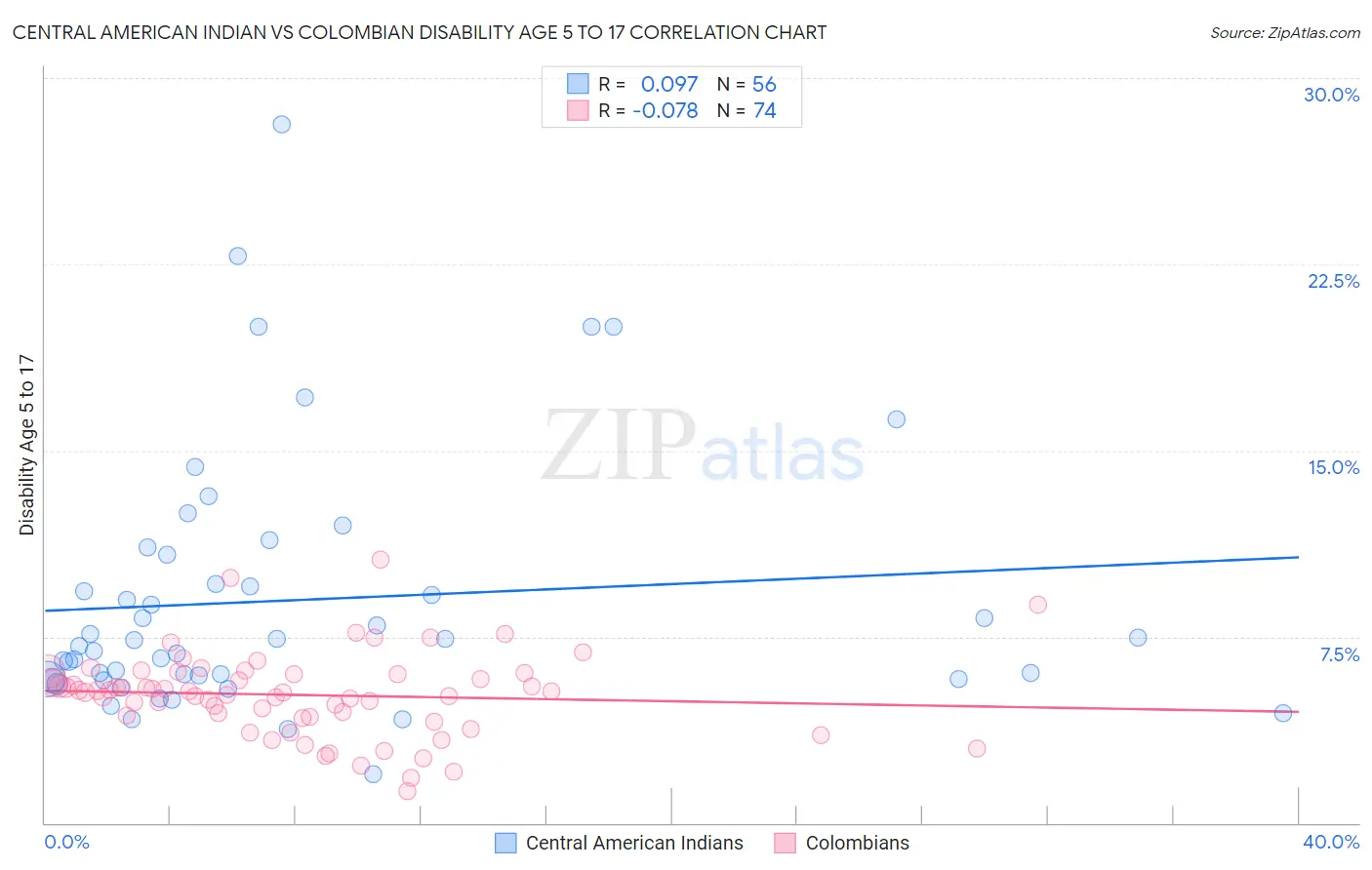 Central American Indian vs Colombian Disability Age 5 to 17