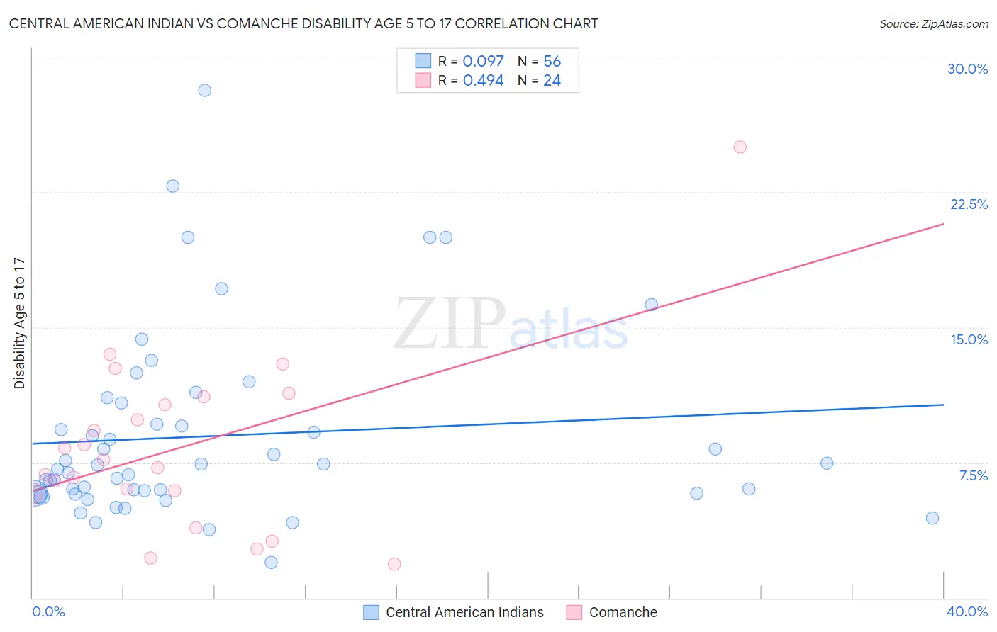 Central American Indian vs Comanche Disability Age 5 to 17