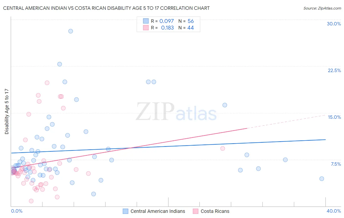 Central American Indian vs Costa Rican Disability Age 5 to 17