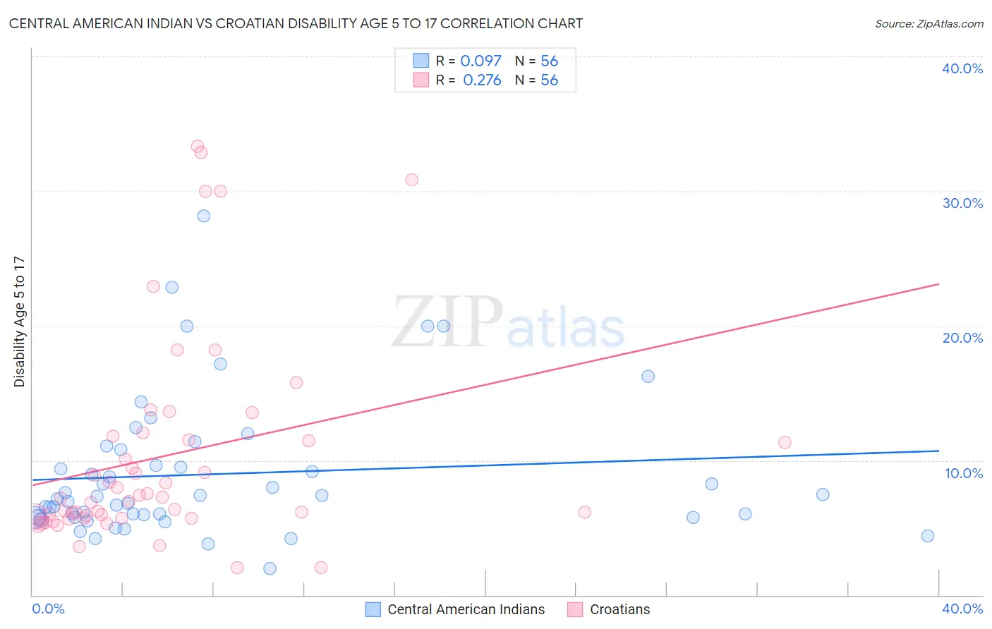 Central American Indian vs Croatian Disability Age 5 to 17