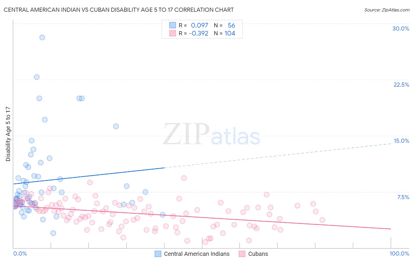 Central American Indian vs Cuban Disability Age 5 to 17