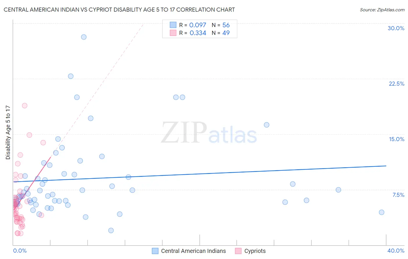 Central American Indian vs Cypriot Disability Age 5 to 17