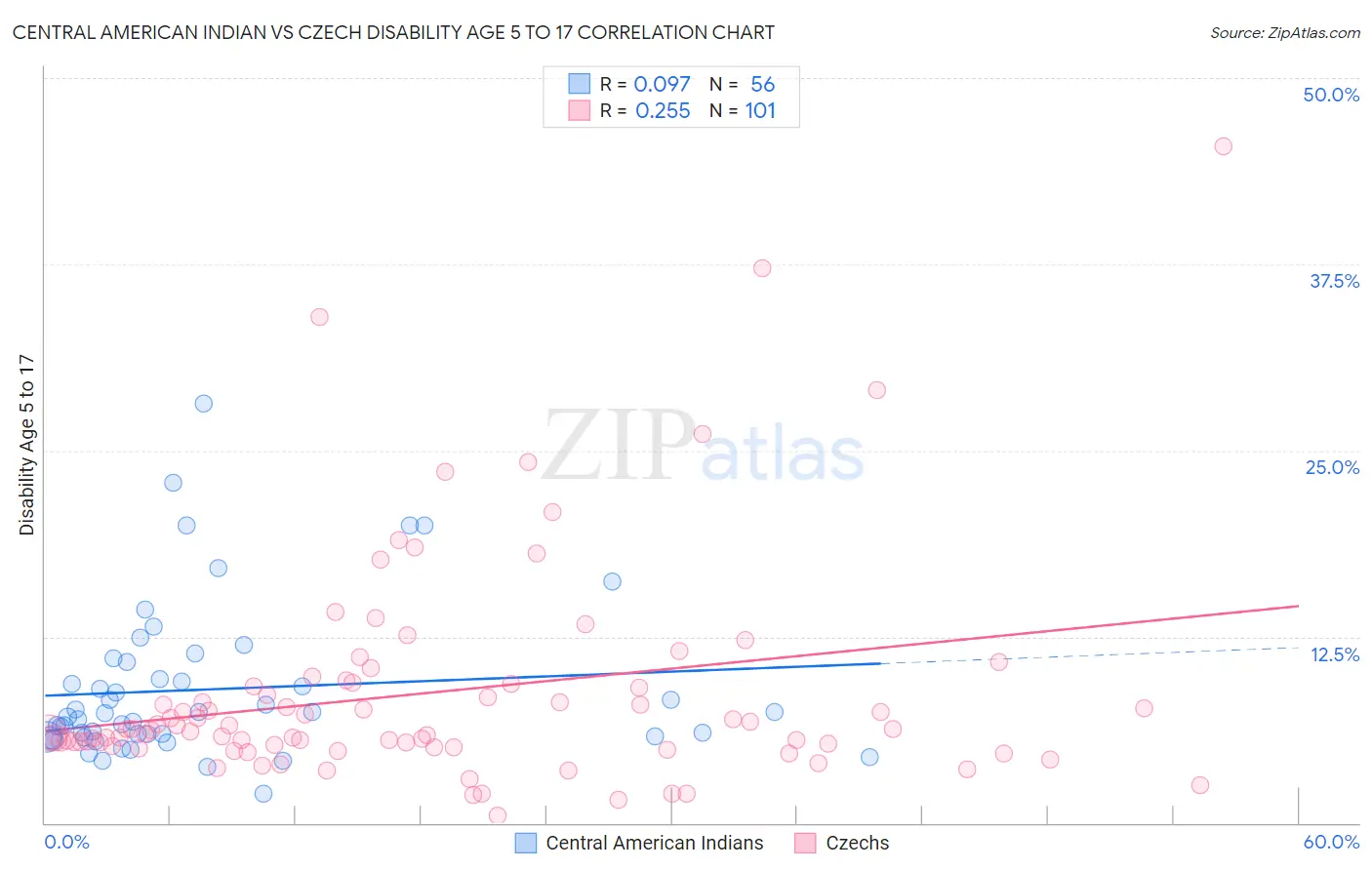 Central American Indian vs Czech Disability Age 5 to 17