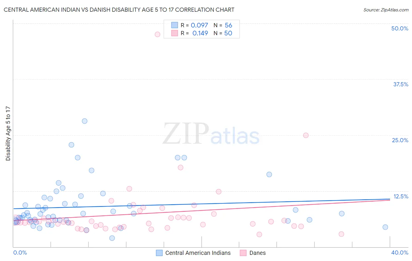 Central American Indian vs Danish Disability Age 5 to 17