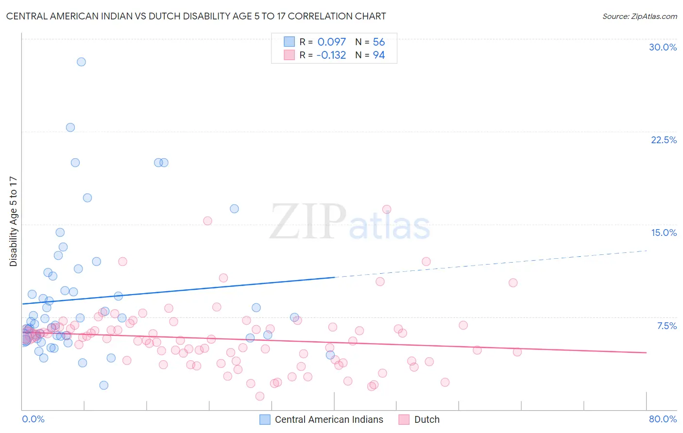 Central American Indian vs Dutch Disability Age 5 to 17