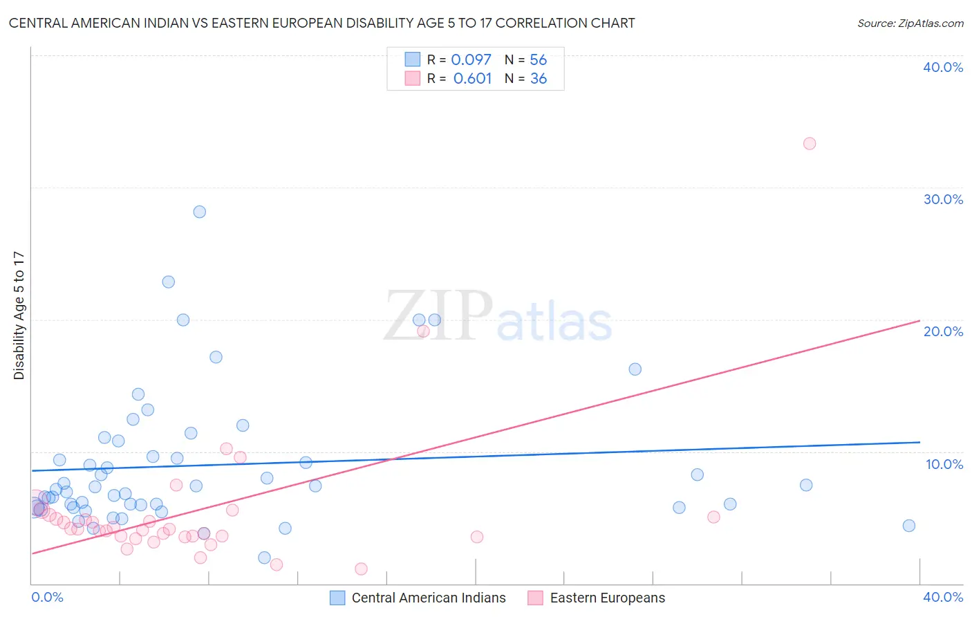 Central American Indian vs Eastern European Disability Age 5 to 17