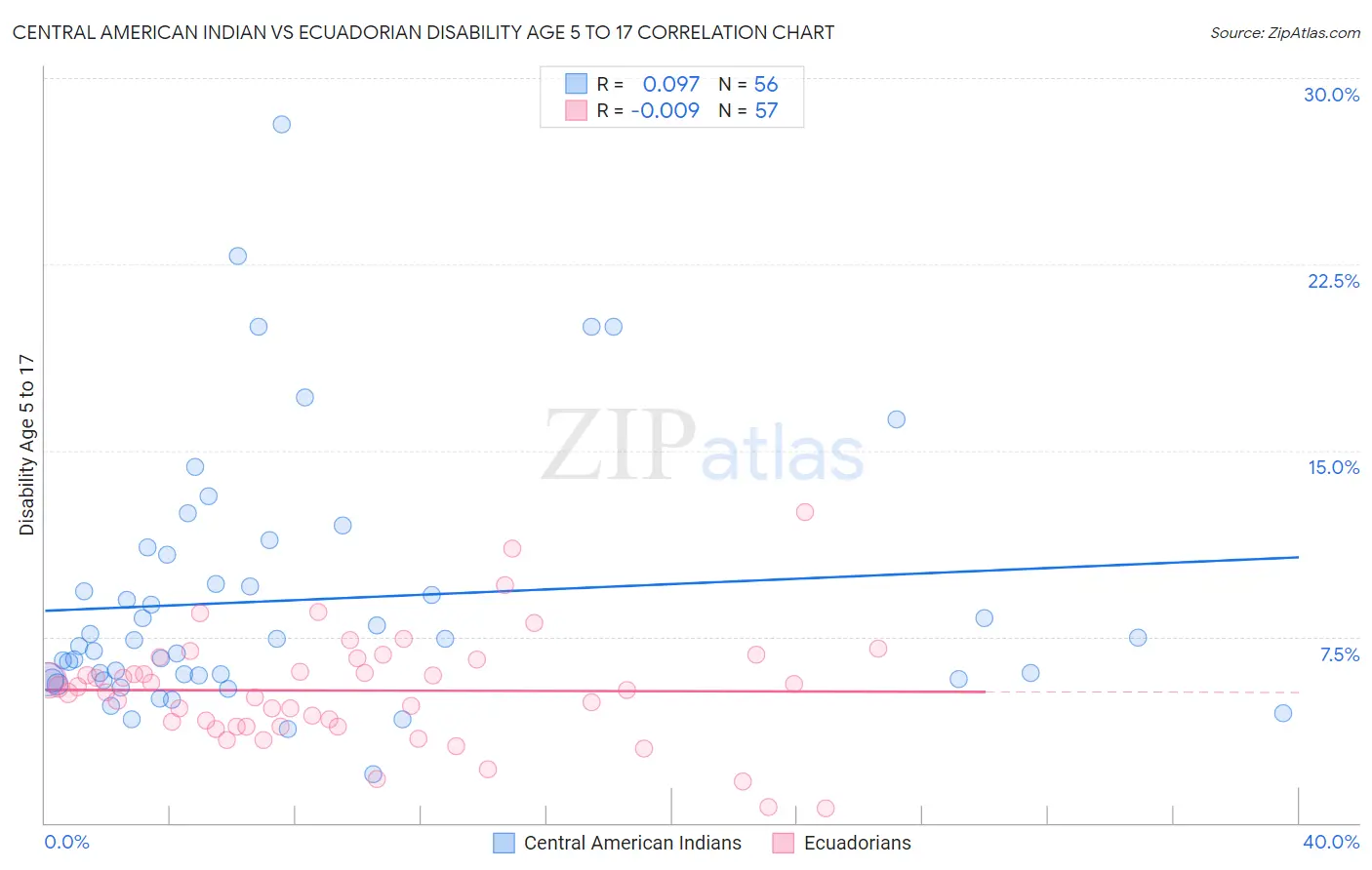 Central American Indian vs Ecuadorian Disability Age 5 to 17