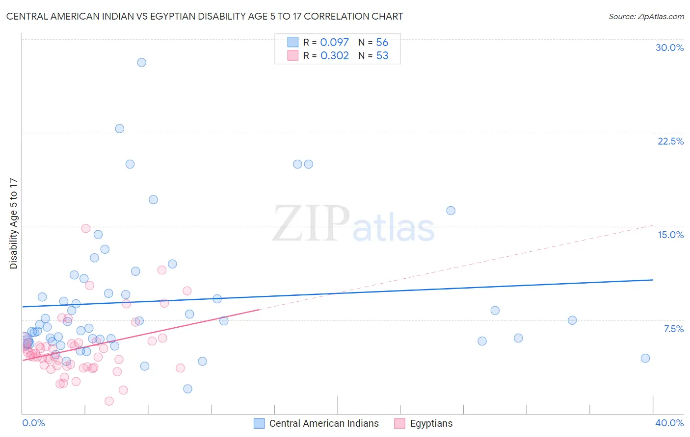 Central American Indian vs Egyptian Disability Age 5 to 17