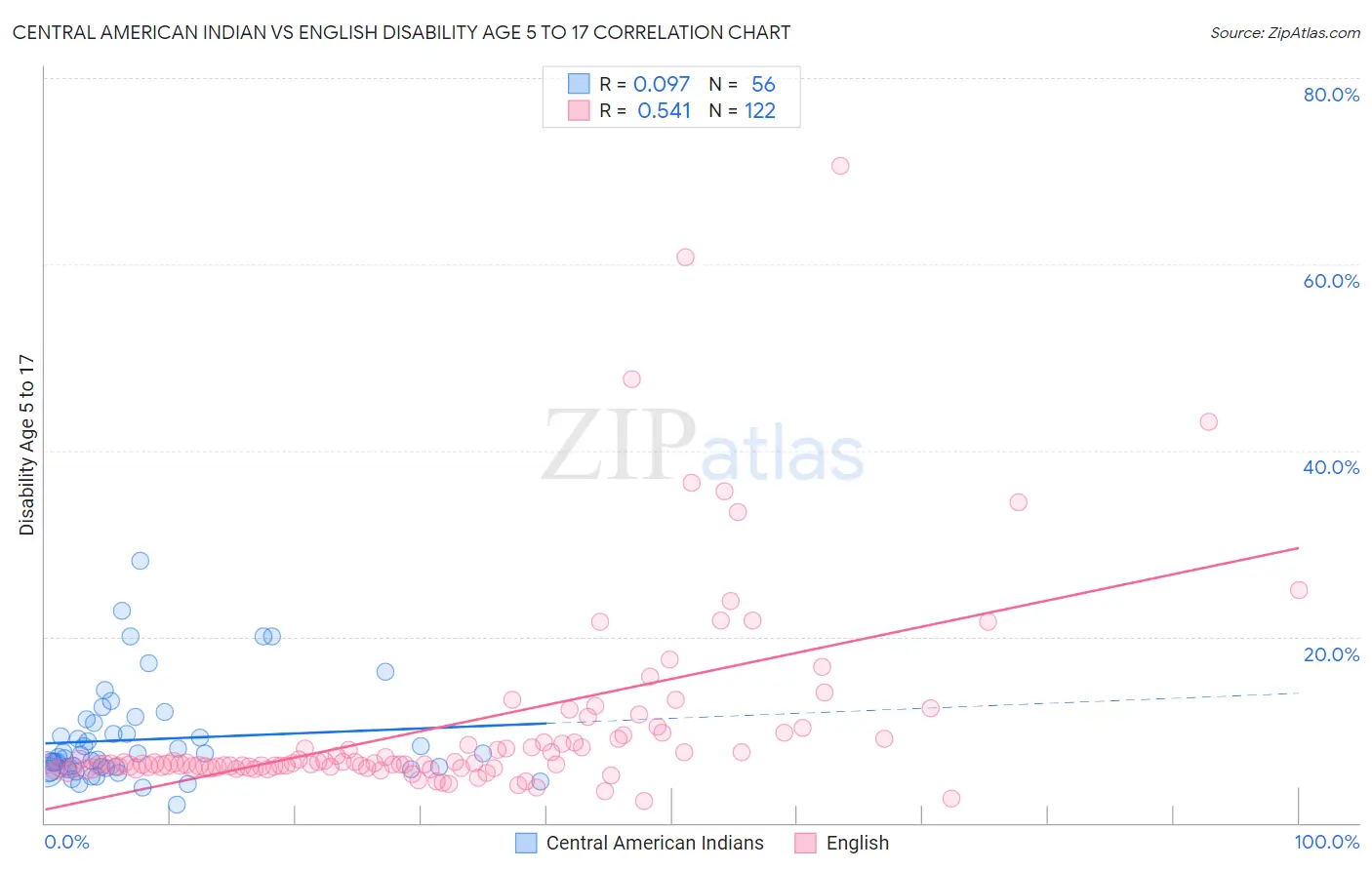 Central American Indian vs English Disability Age 5 to 17