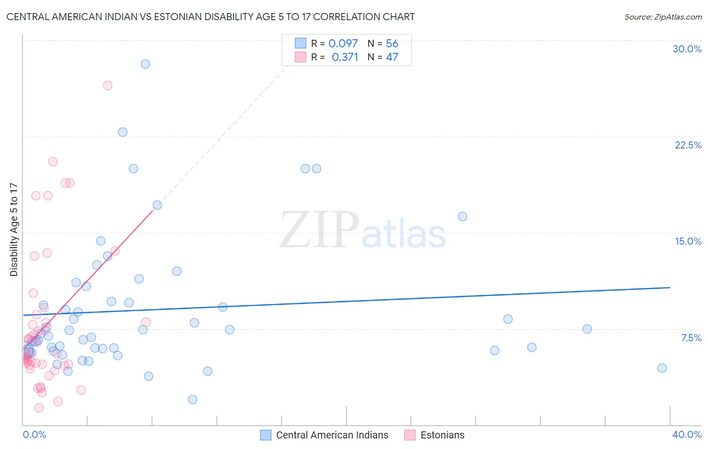 Central American Indian vs Estonian Disability Age 5 to 17