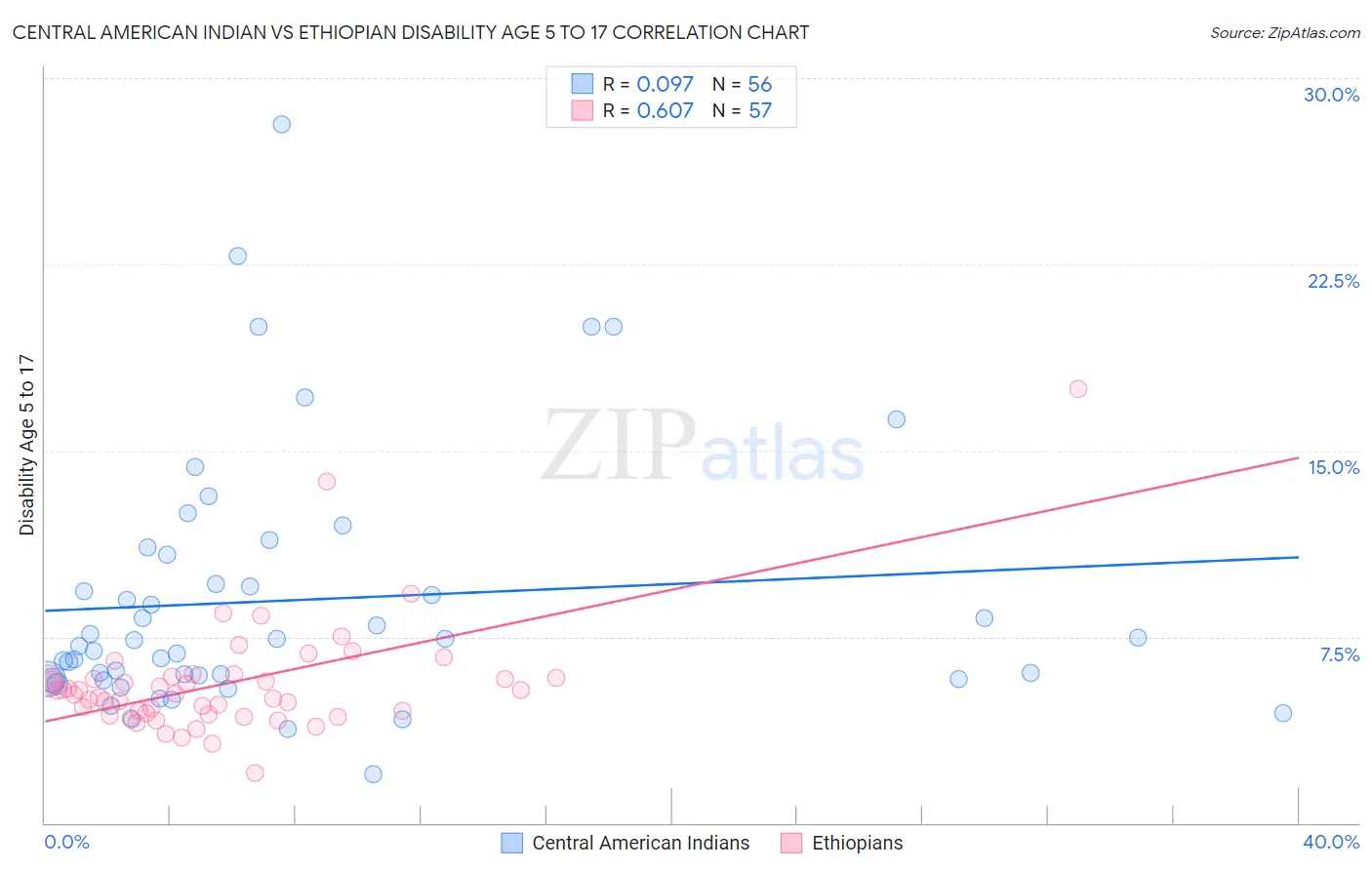 Central American Indian vs Ethiopian Disability Age 5 to 17