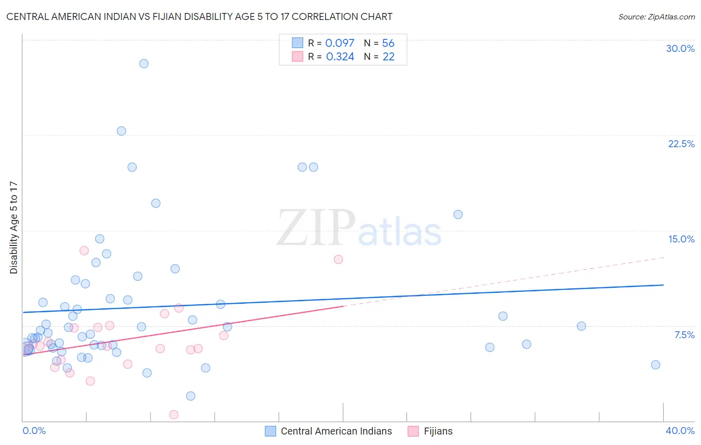 Central American Indian vs Fijian Disability Age 5 to 17