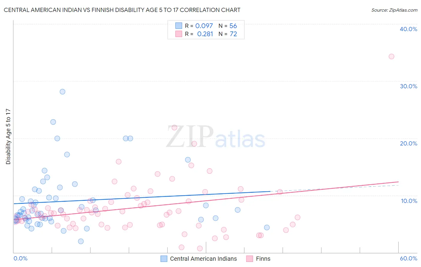 Central American Indian vs Finnish Disability Age 5 to 17