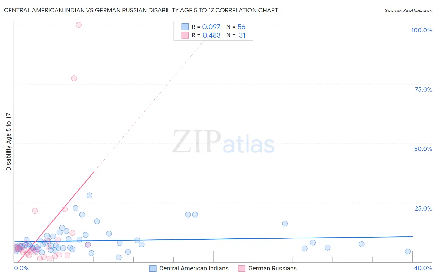 Central American Indian vs German Russian Disability Age 5 to 17