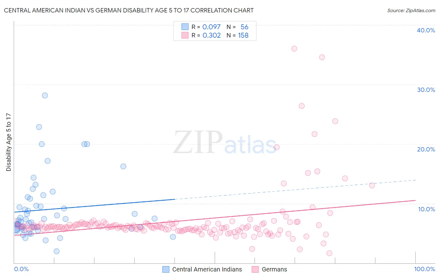 Central American Indian vs German Disability Age 5 to 17