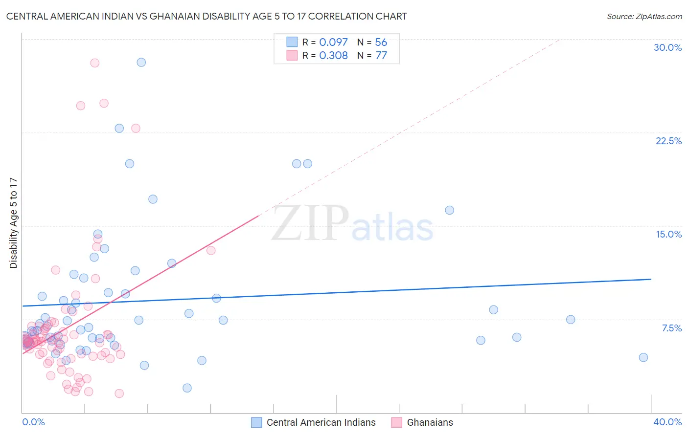 Central American Indian vs Ghanaian Disability Age 5 to 17