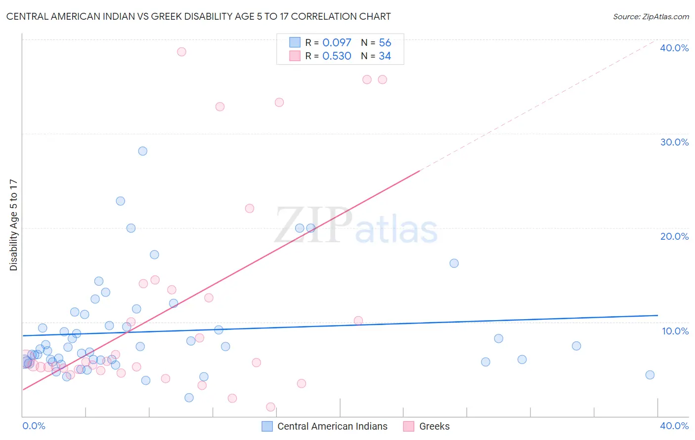 Central American Indian vs Greek Disability Age 5 to 17