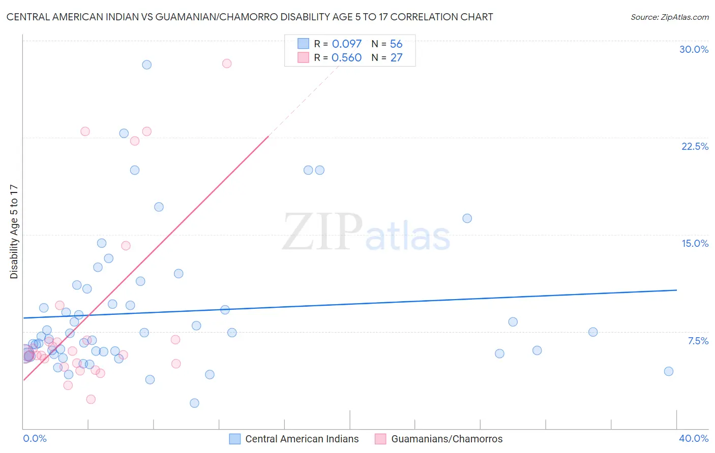 Central American Indian vs Guamanian/Chamorro Disability Age 5 to 17